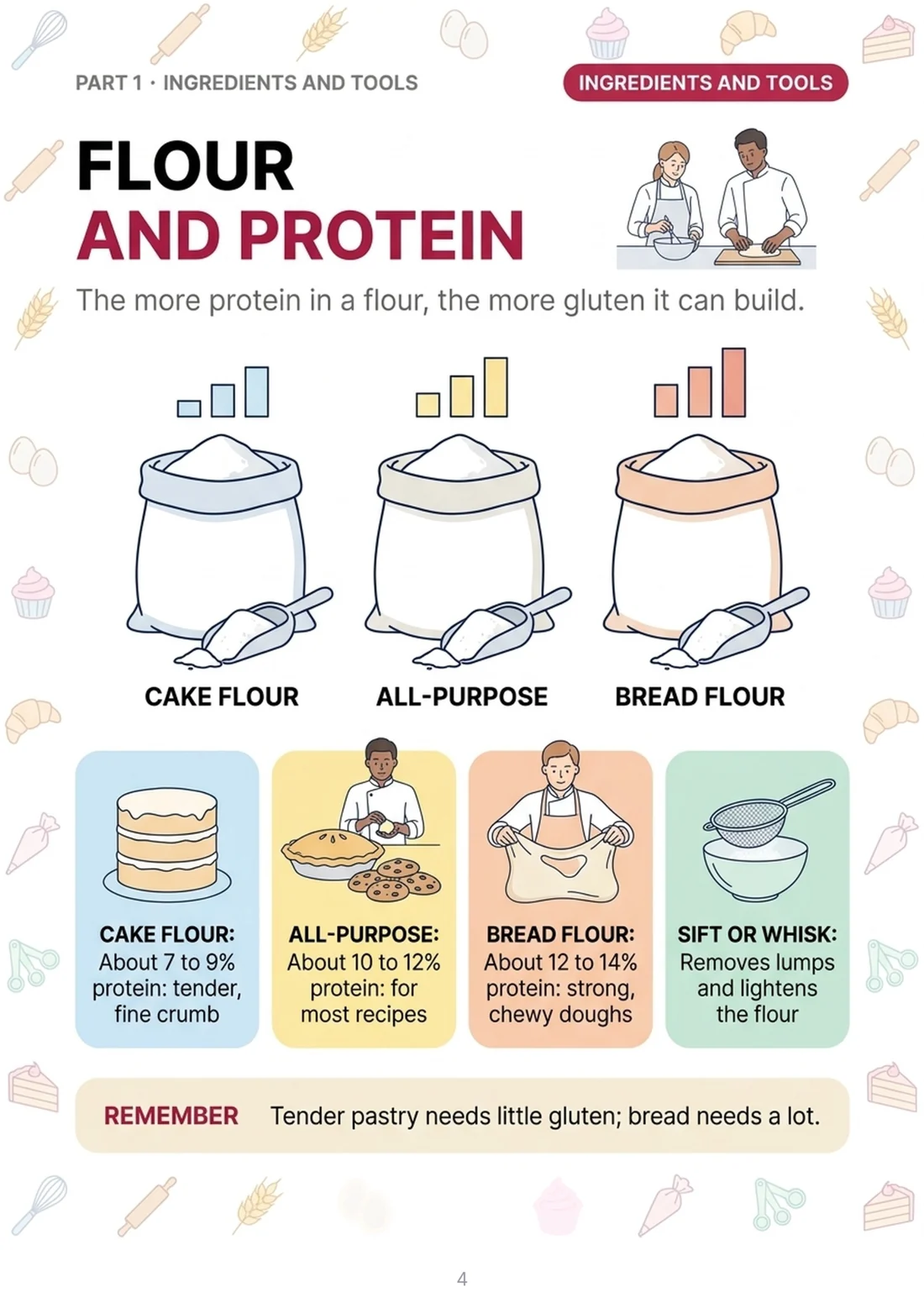 Flour and protein