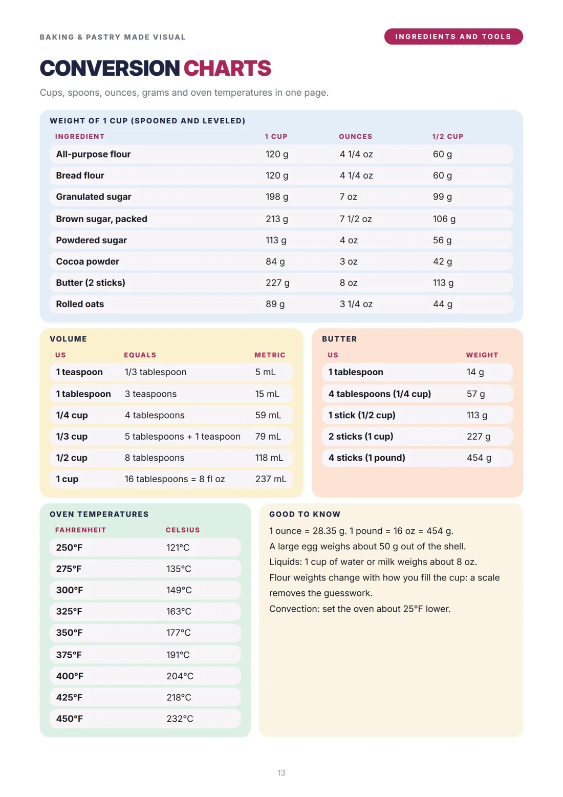 Conversion charts