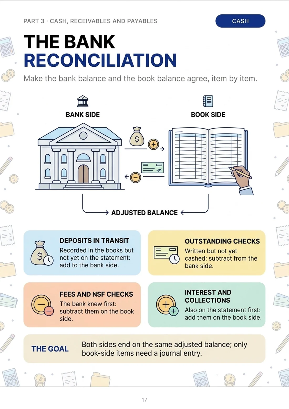 The bank reconciliation