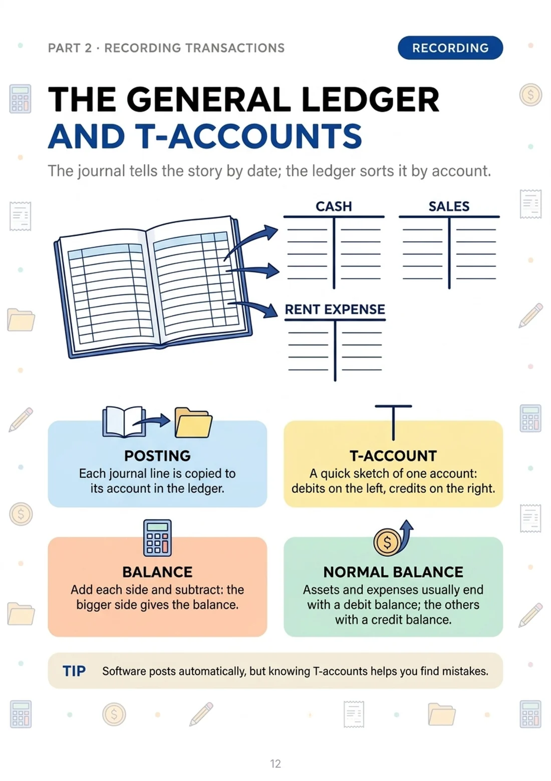 The general ledger and T-accounts
