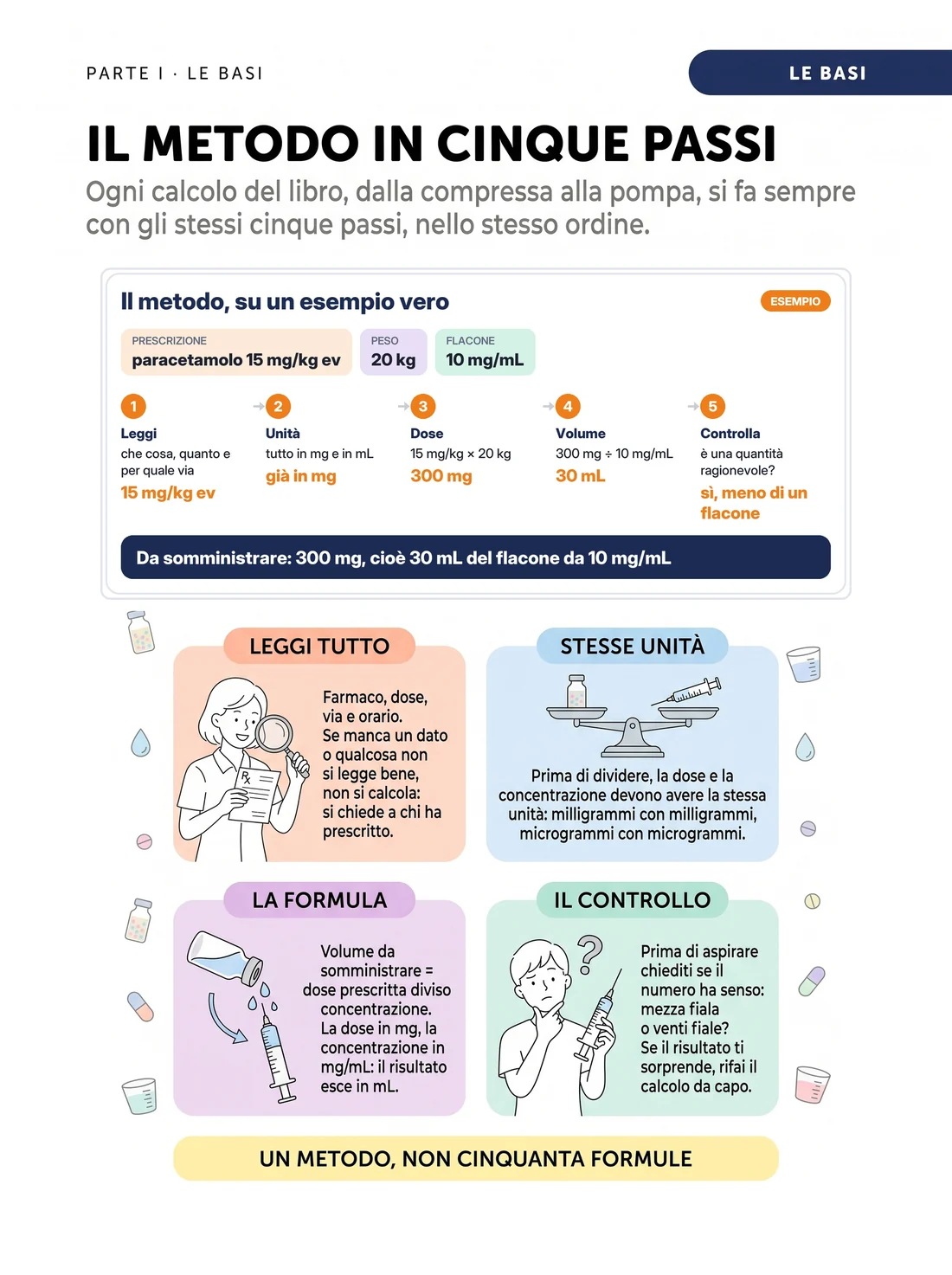 Il metodo in cinque passi