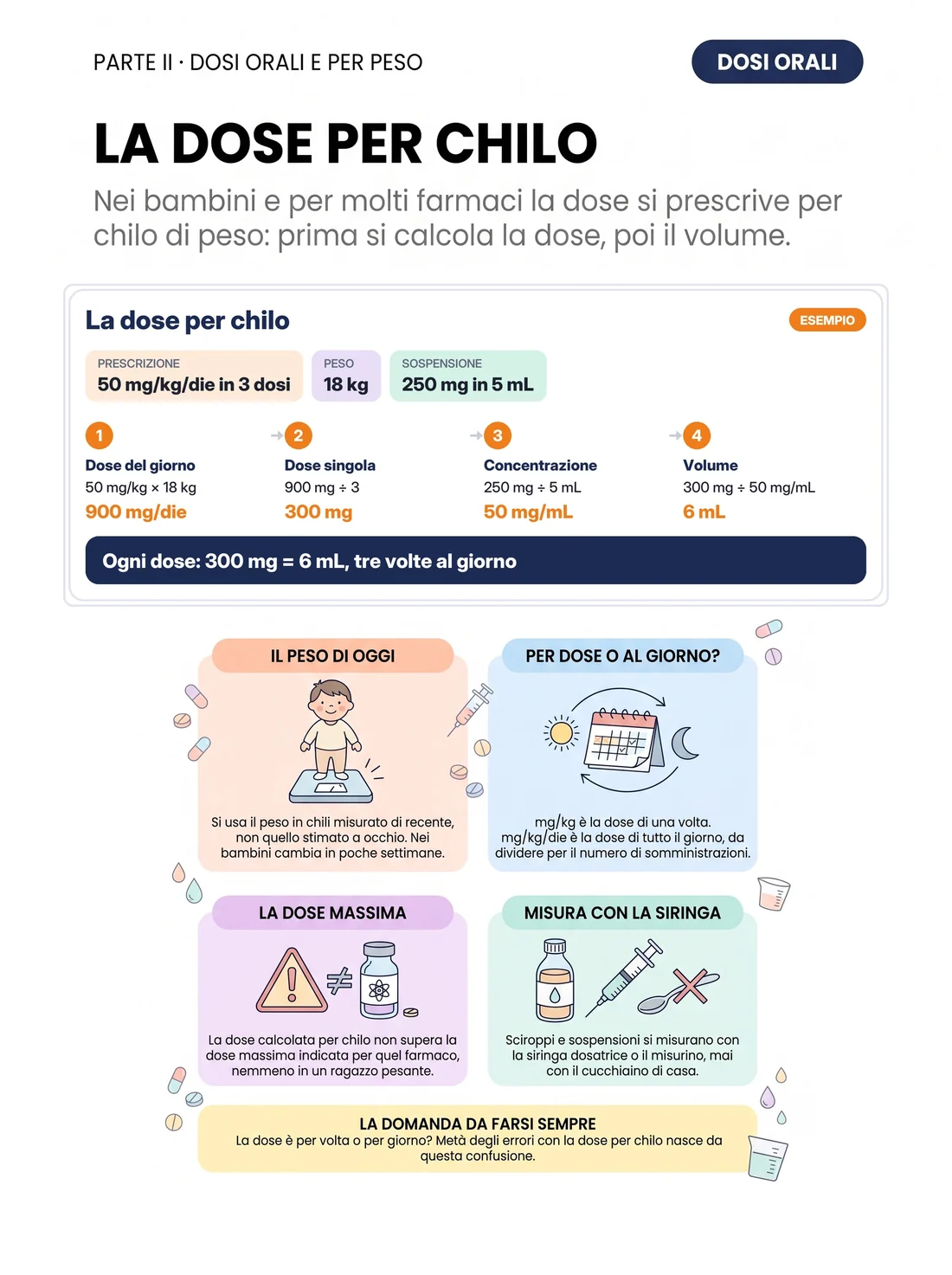 La dose per chilo