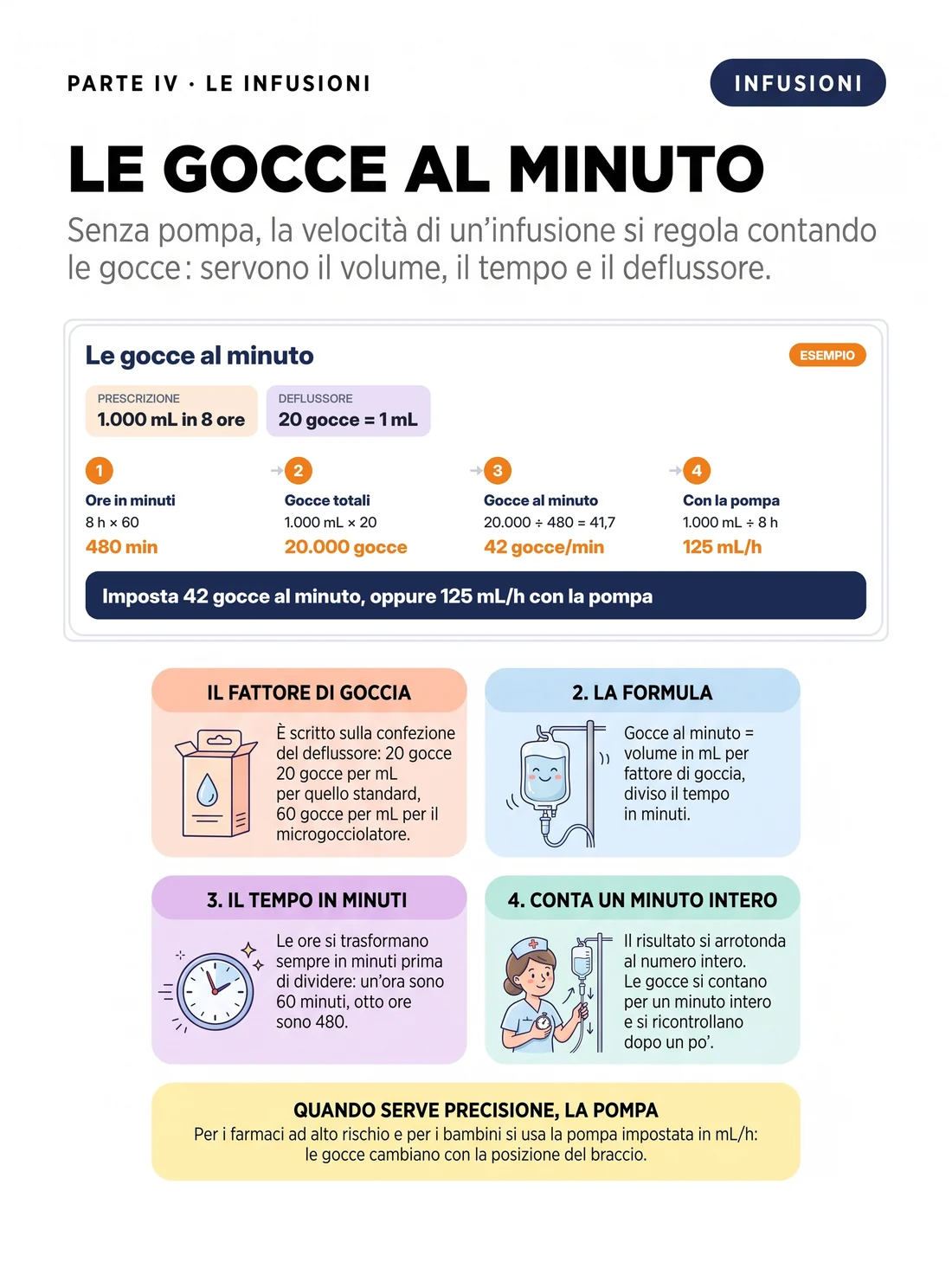 Le gocce al minuto