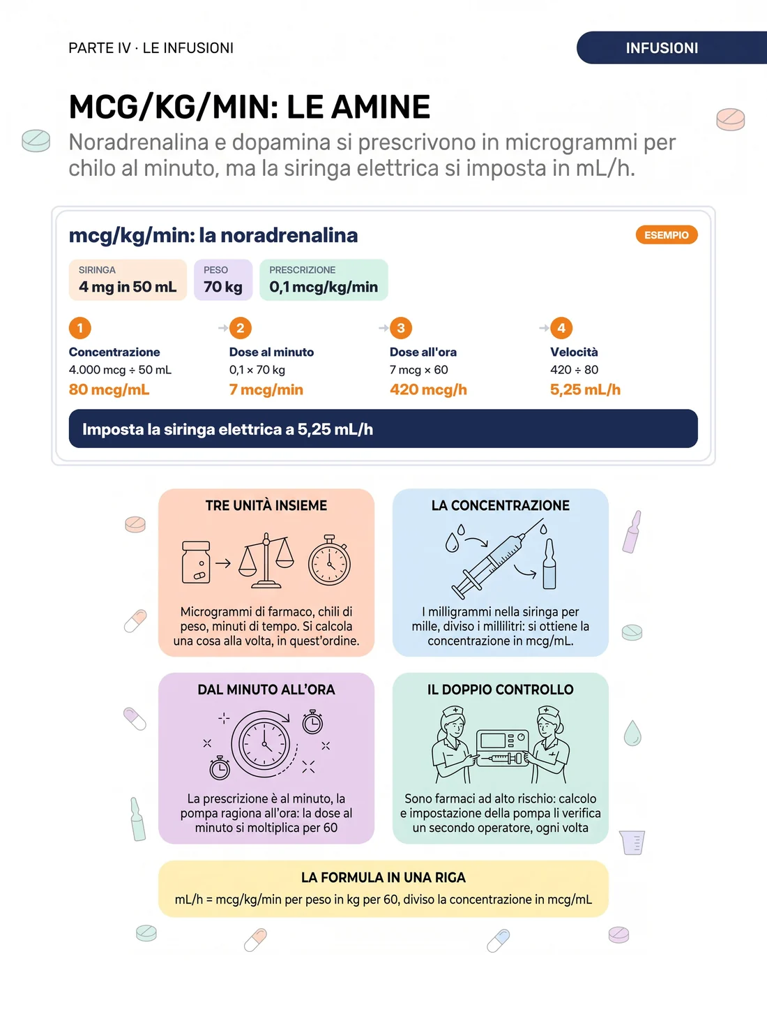 mcg/kg/min: le amine