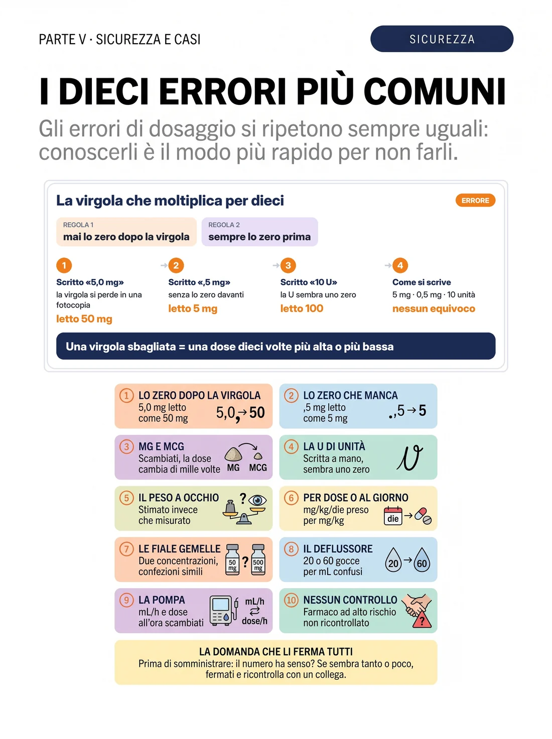 I dieci errori più comuni