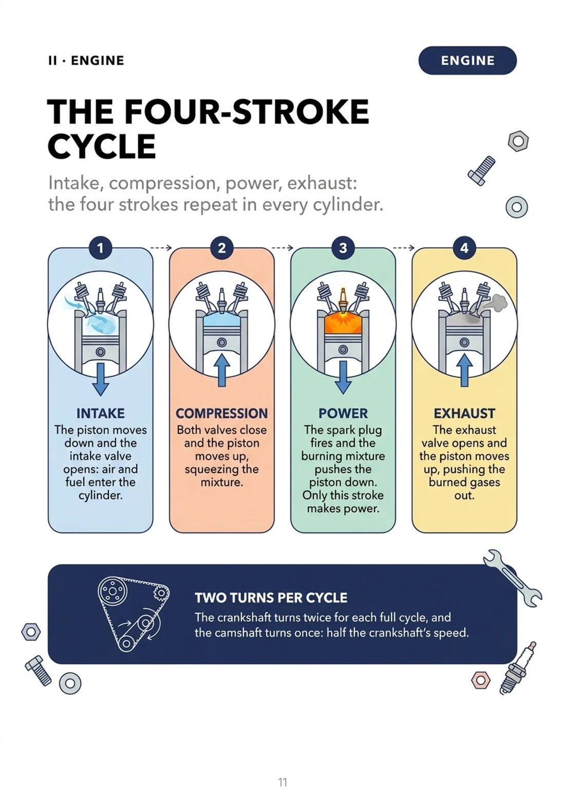 The four-stroke cycle
