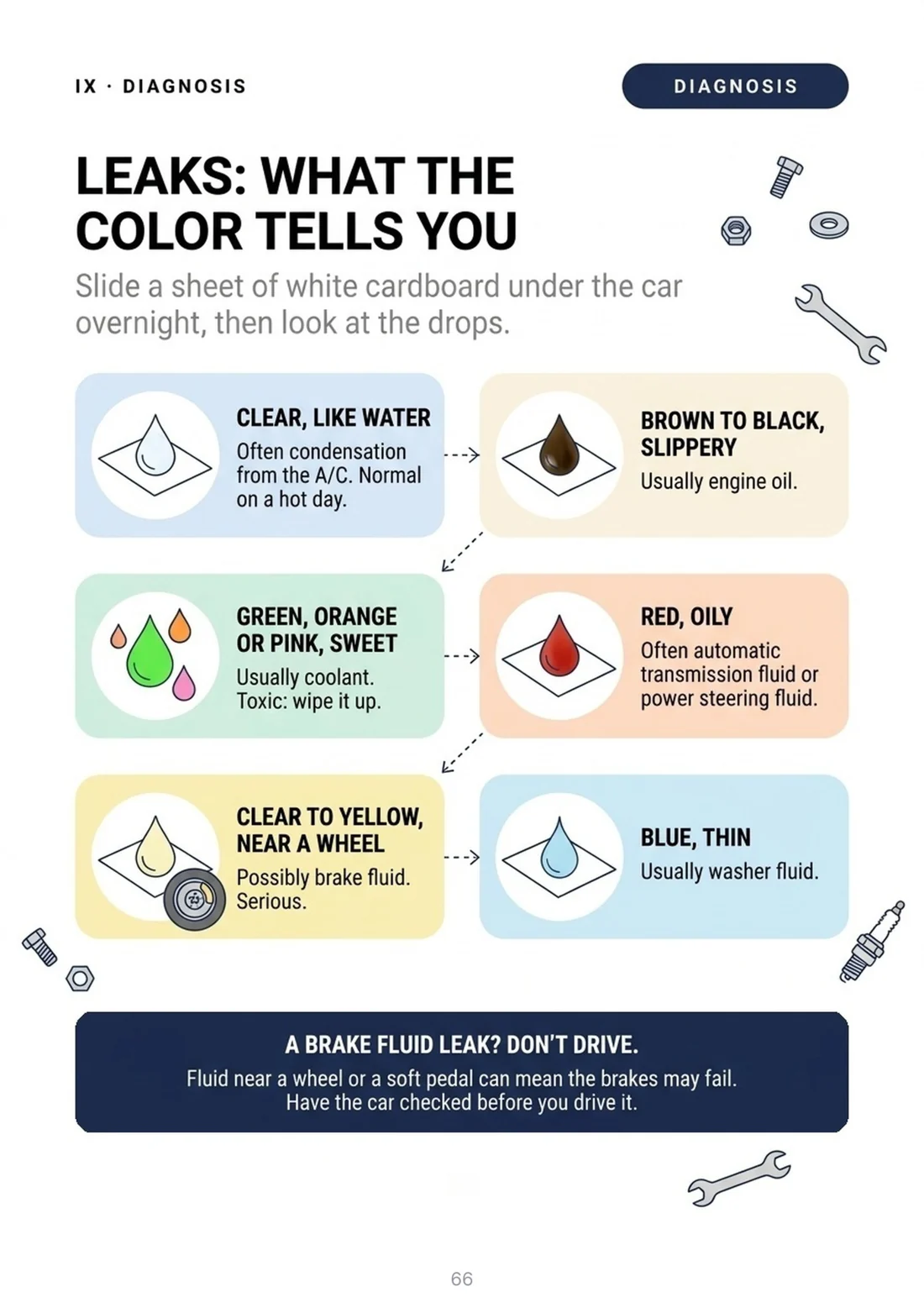 Leaks: what the color tells you