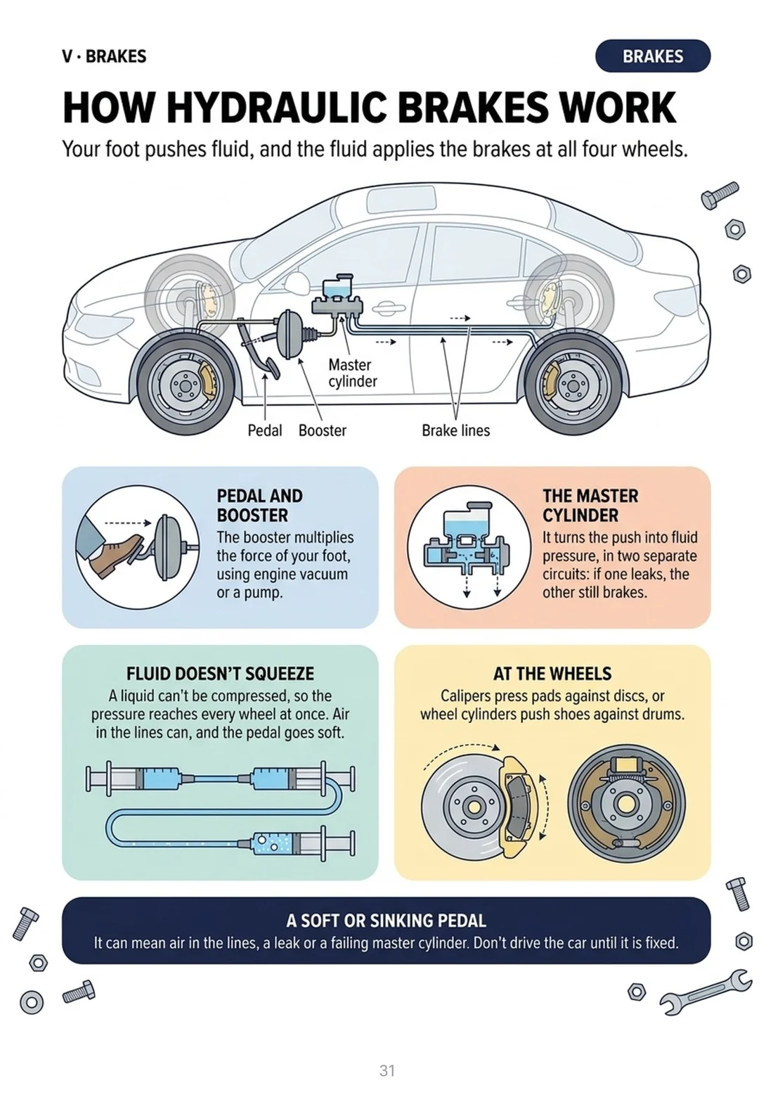 How hydraulic brakes work