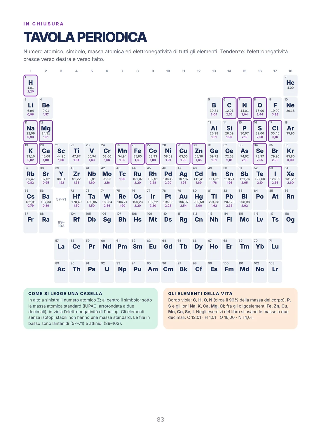 La tavola periodica completa