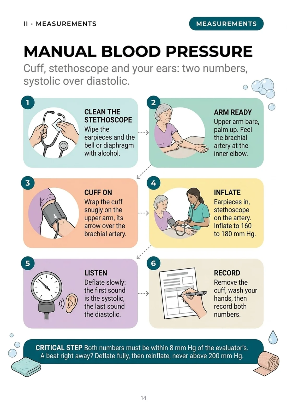 Manual blood pressure: six steps, within 8 mm Hg