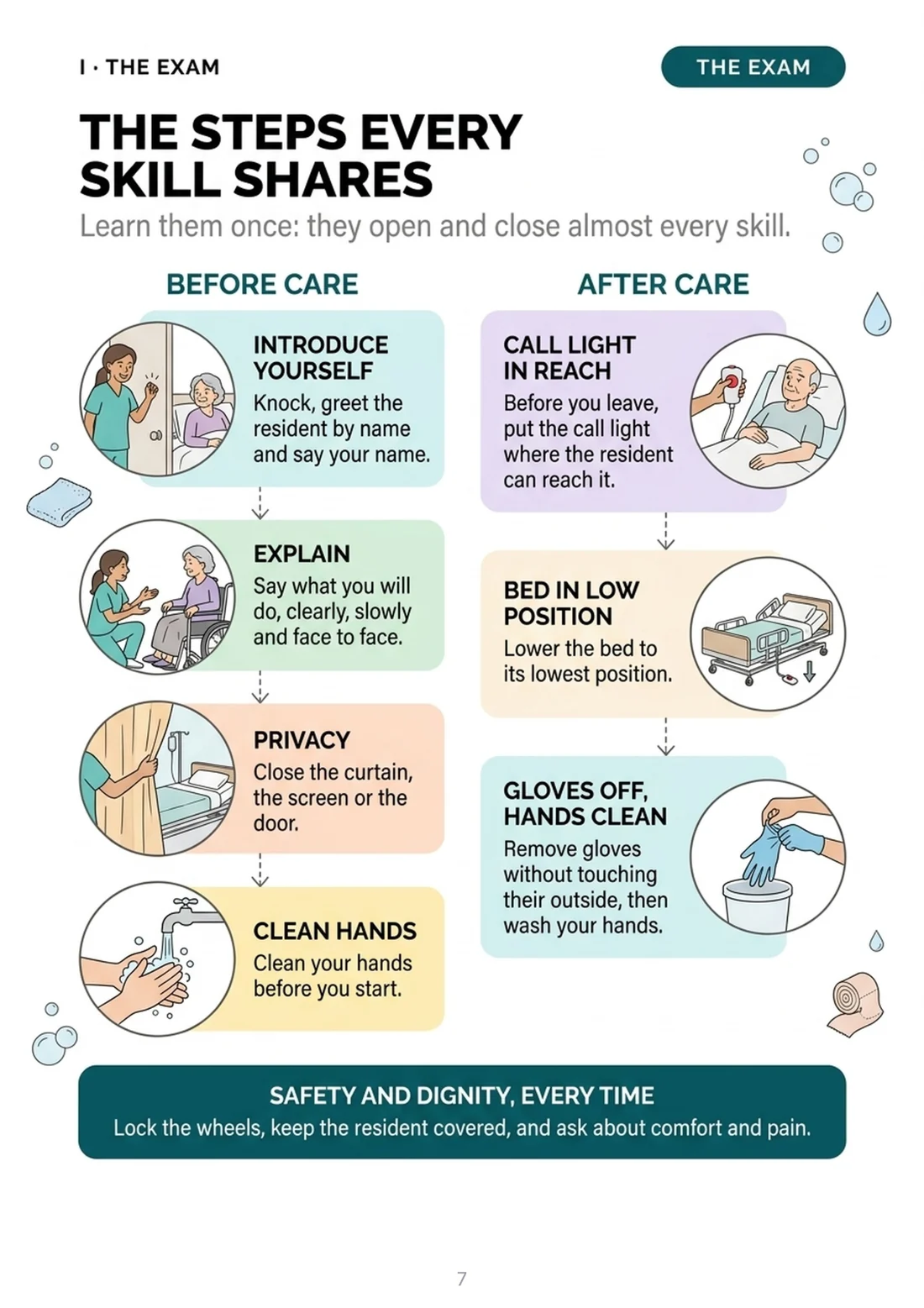 The steps every skill shares, before and after care