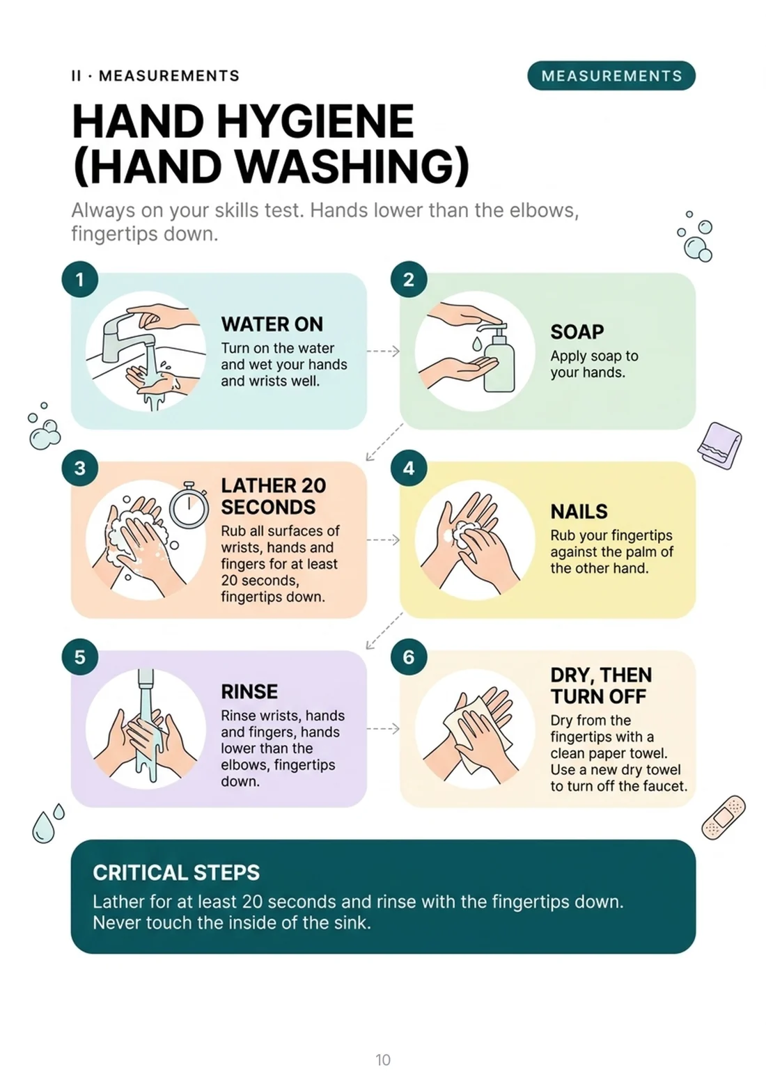 Hand hygiene: lather 20 seconds, fingertips down