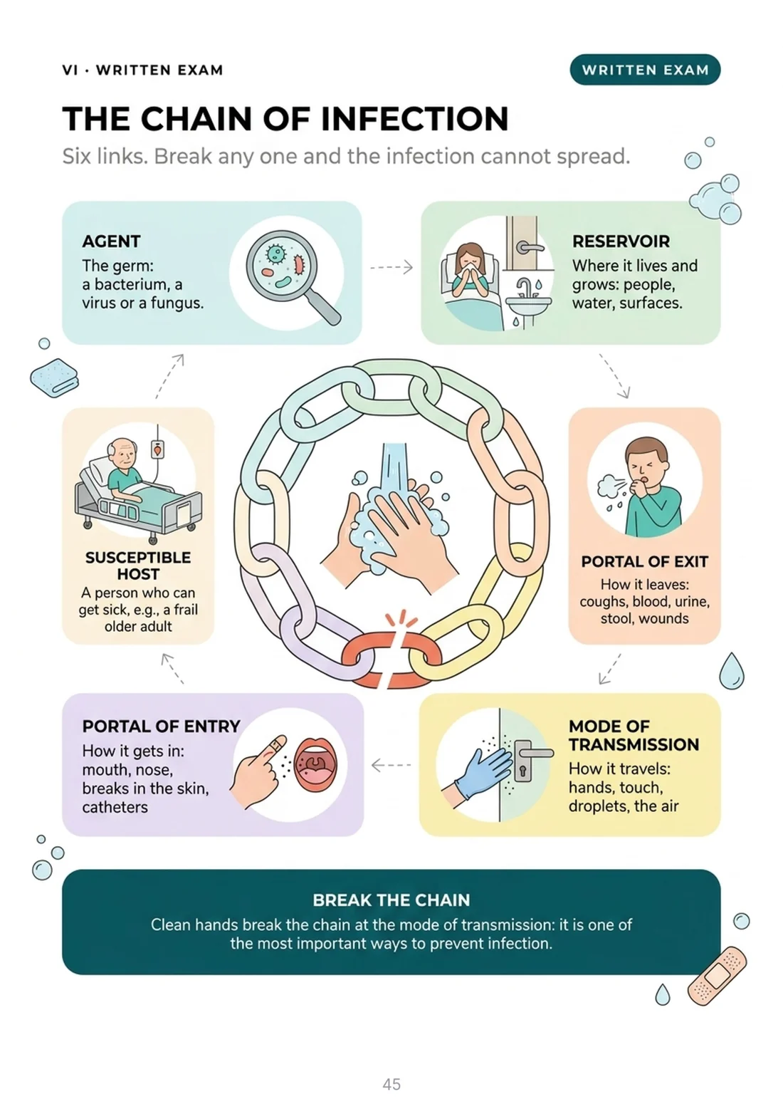 The chain of infection: six links