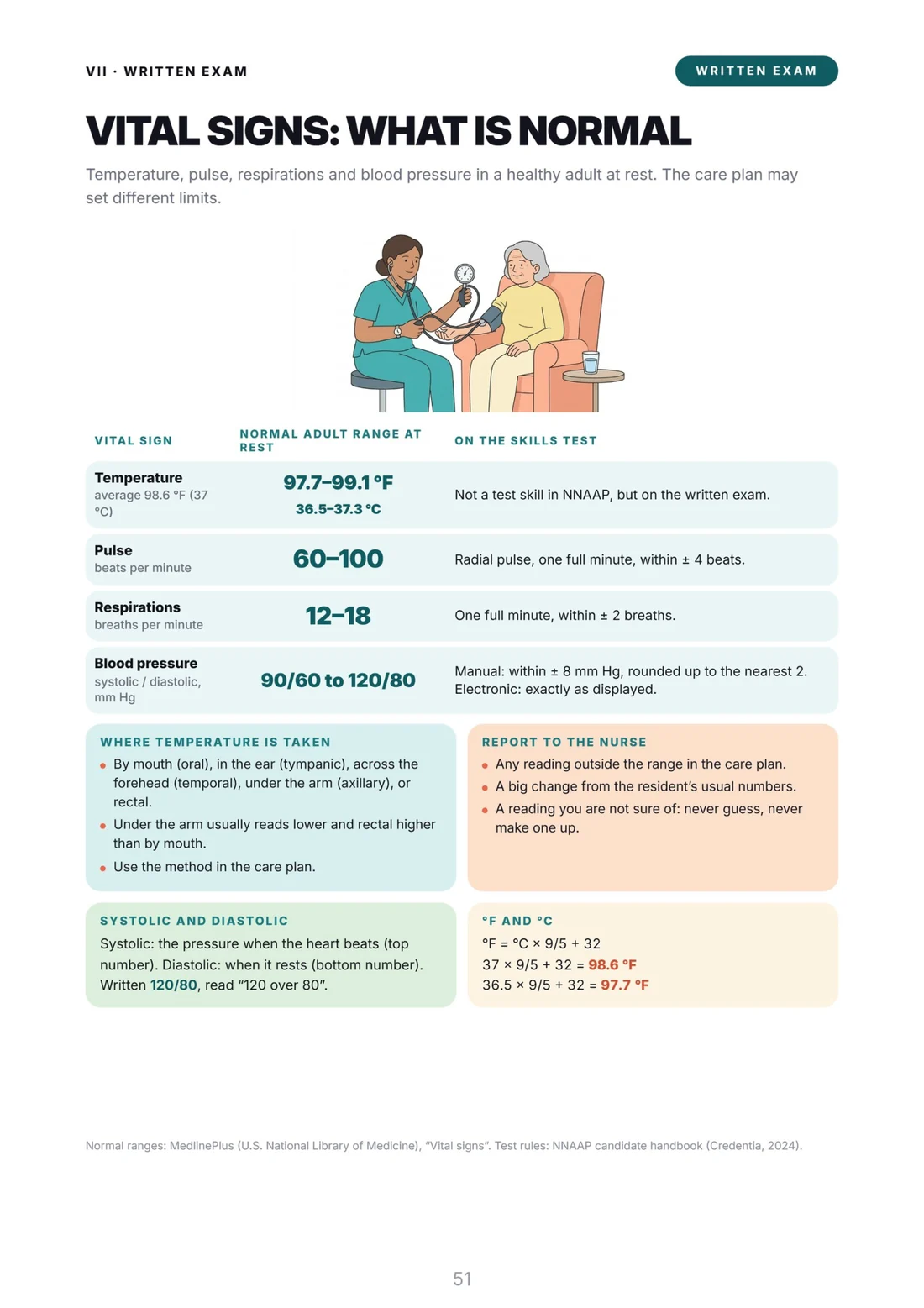 Vital signs: what is normal for an adult