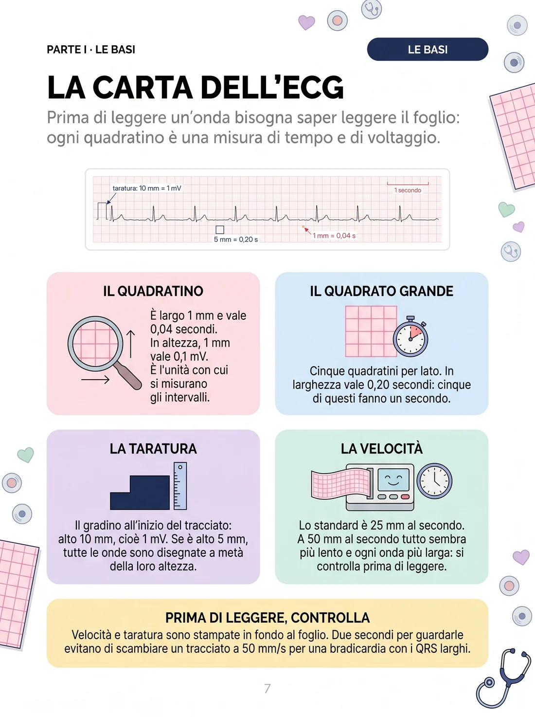 La carta dell'ECG