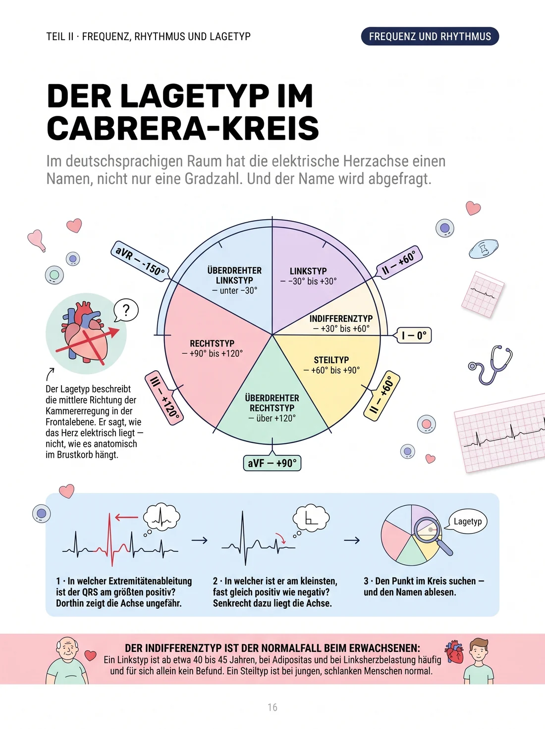 Der Lagetyp im Cabrera-Kreis