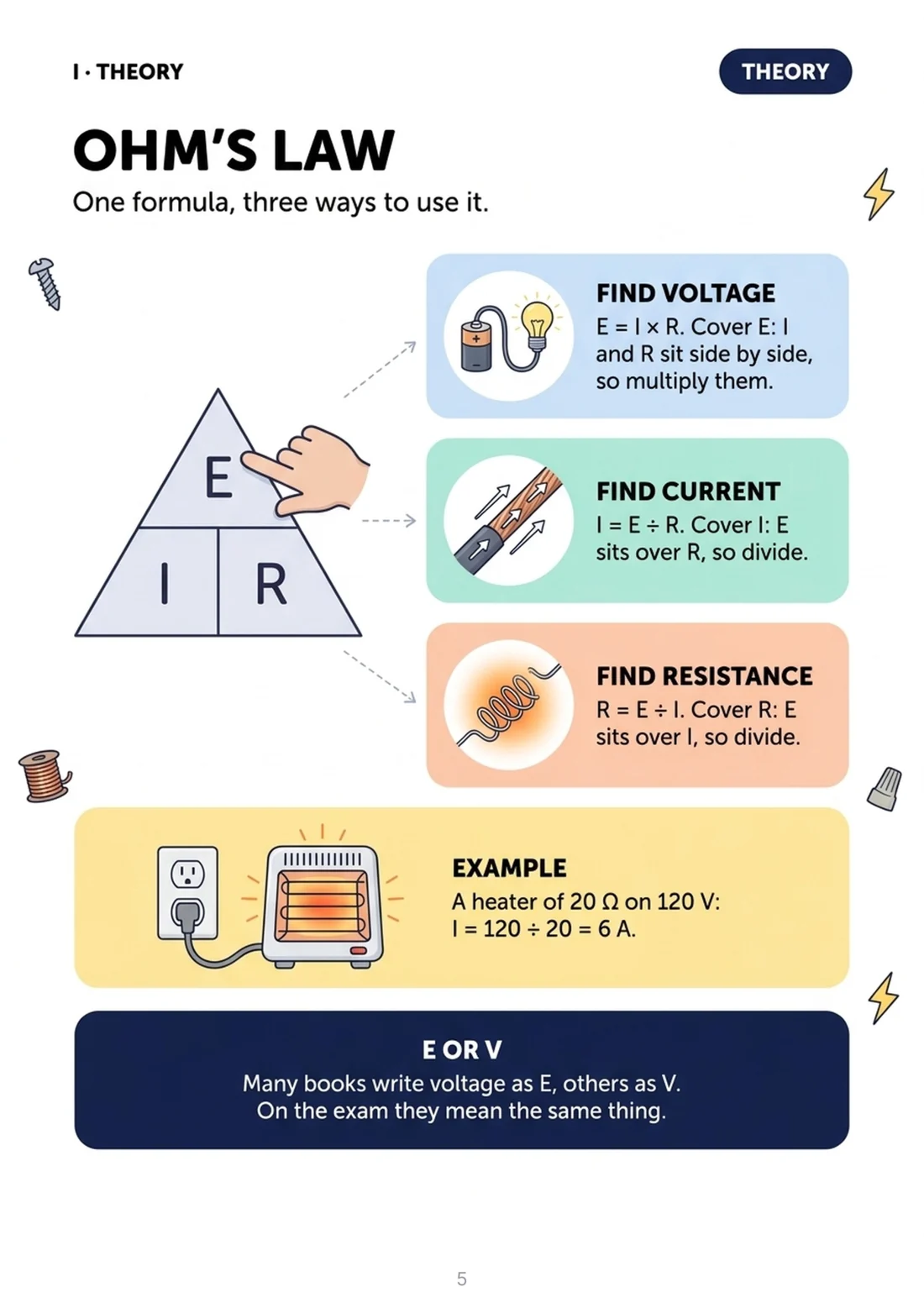 Ohm's law: one formula, three ways to use it
