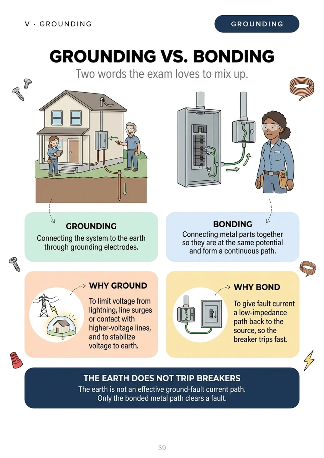 Grounding vs. bonding