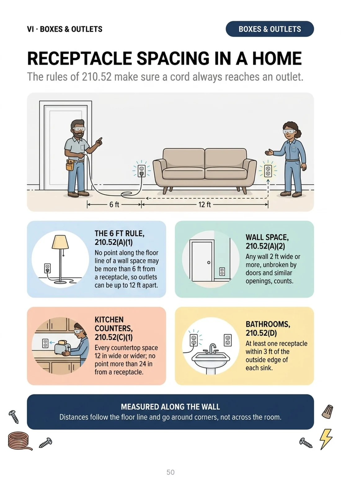 Receptacle spacing in a home