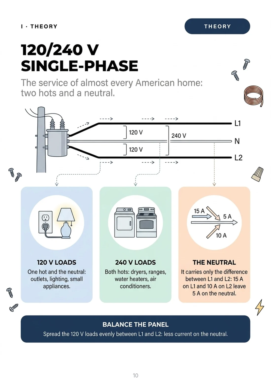 120/240 V single-phase