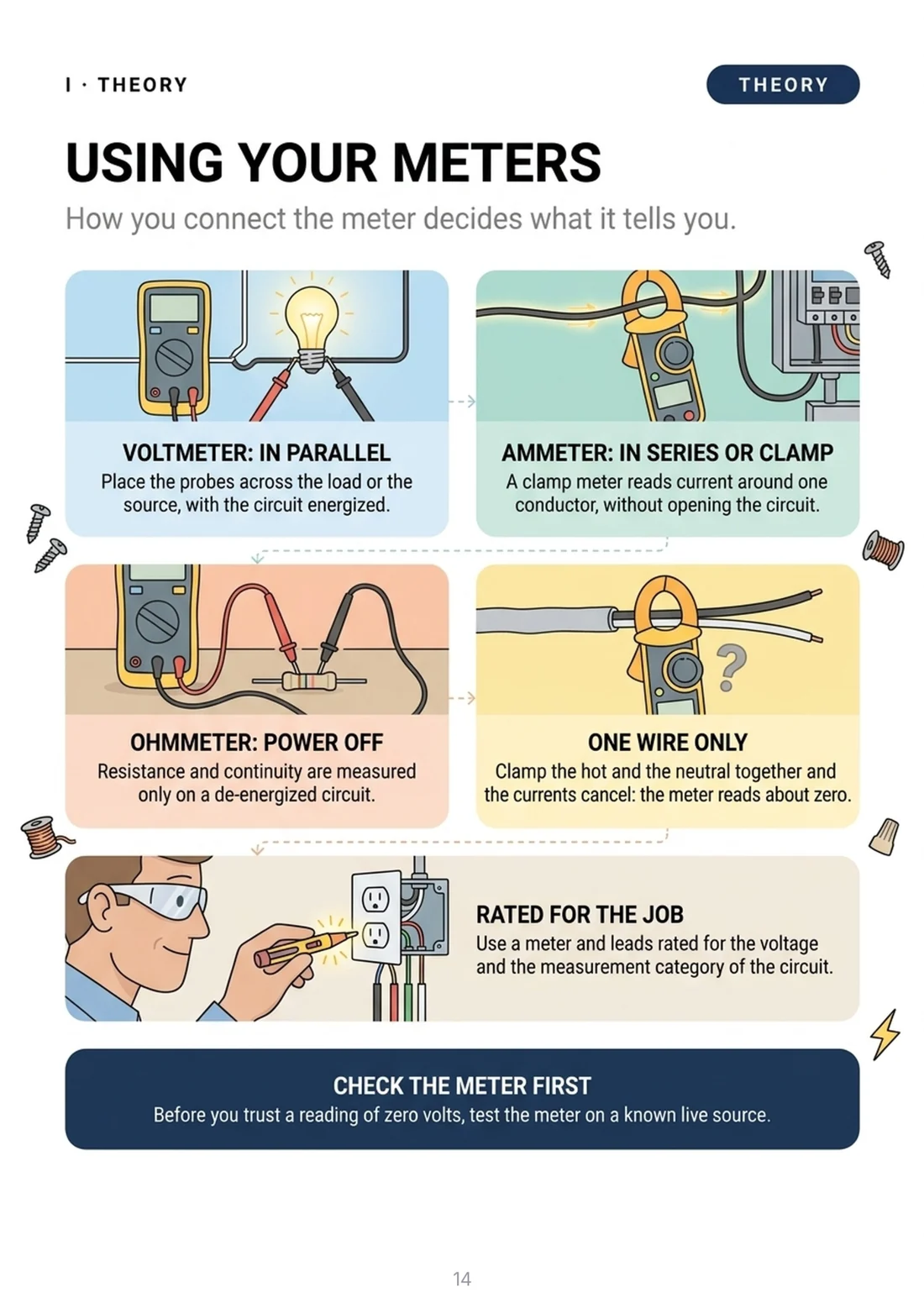 Using your meters