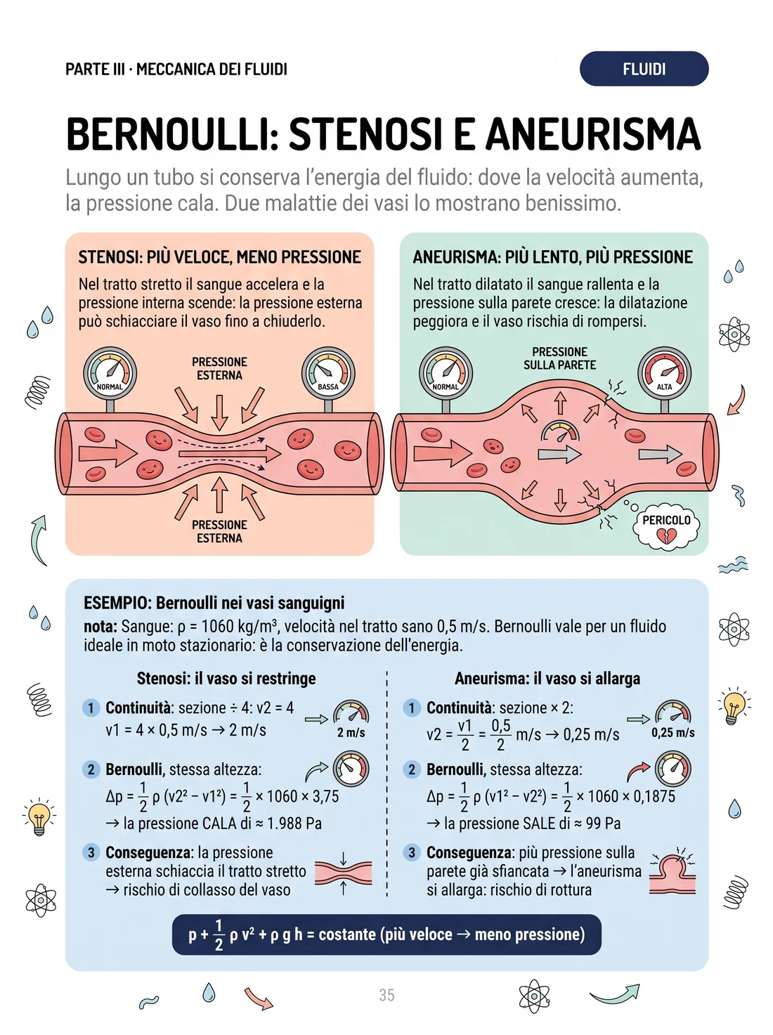 Bernoulli: stenosi e aneurisma