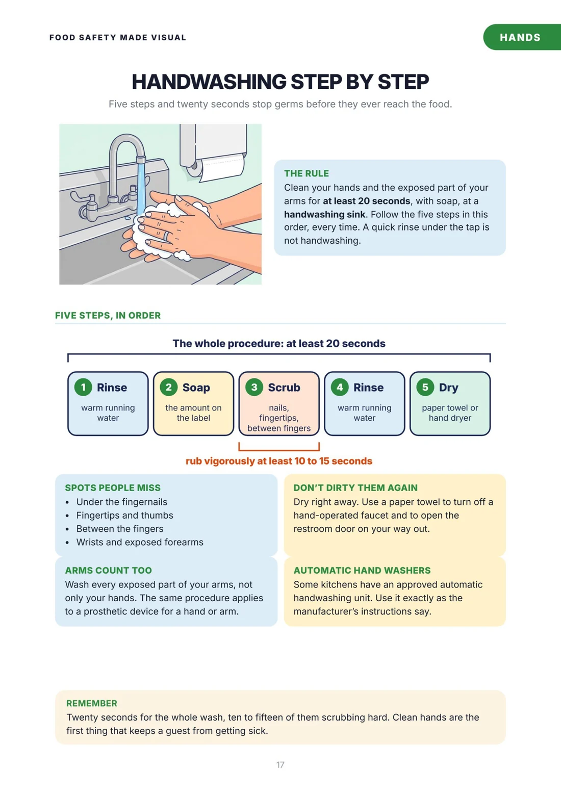 Handwashing step by step