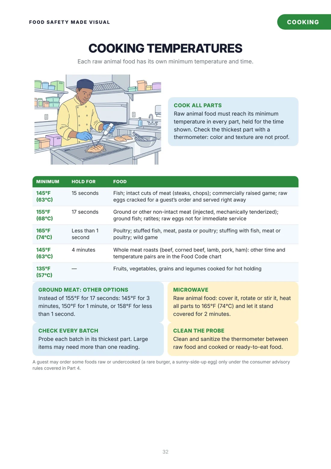 Cooking temperatures