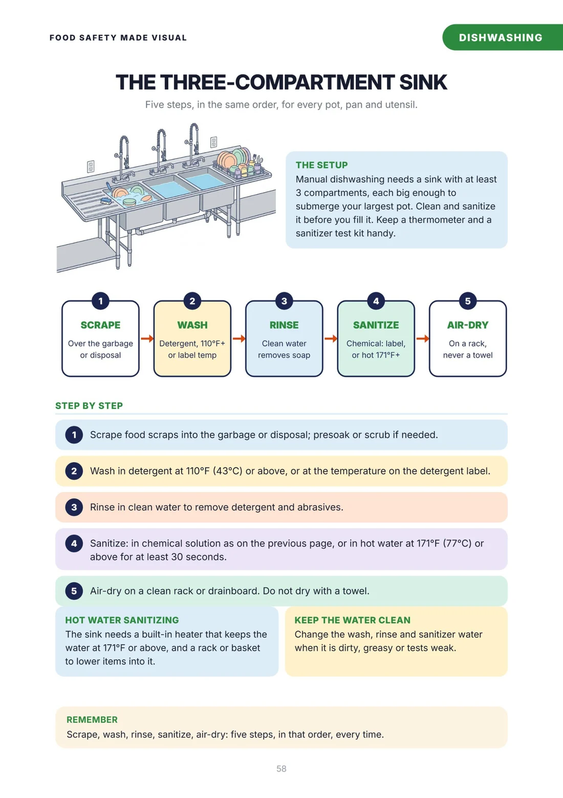 The three-compartment sink