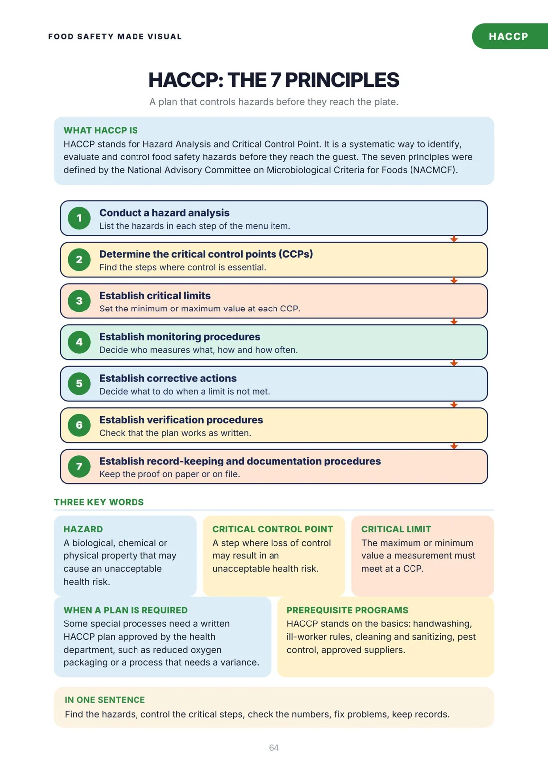 HACCP: the 7 principles