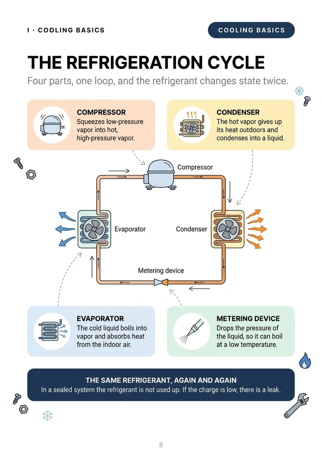 The refrigeration cycle