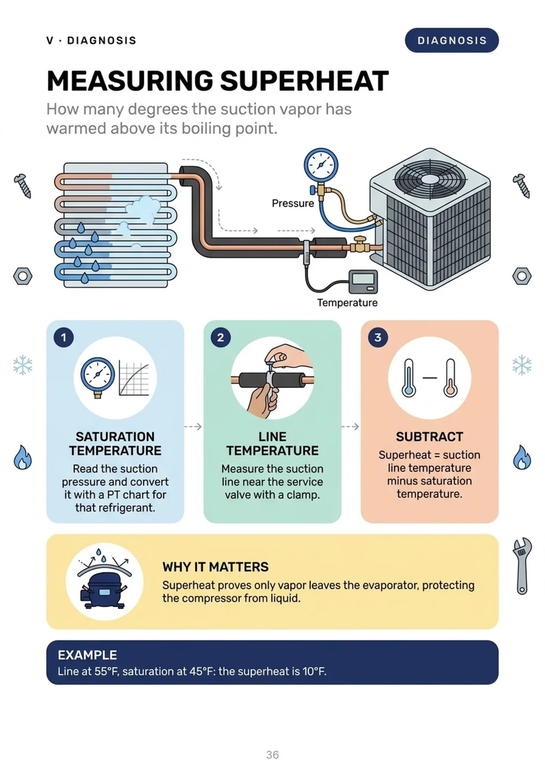 Measuring superheat