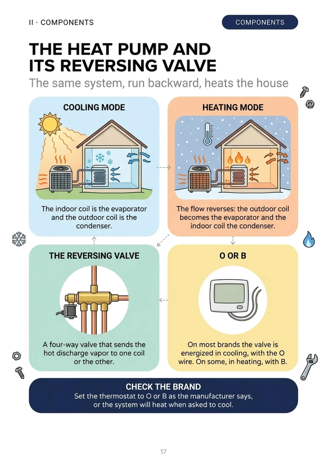 The heat pump and its reversing valve