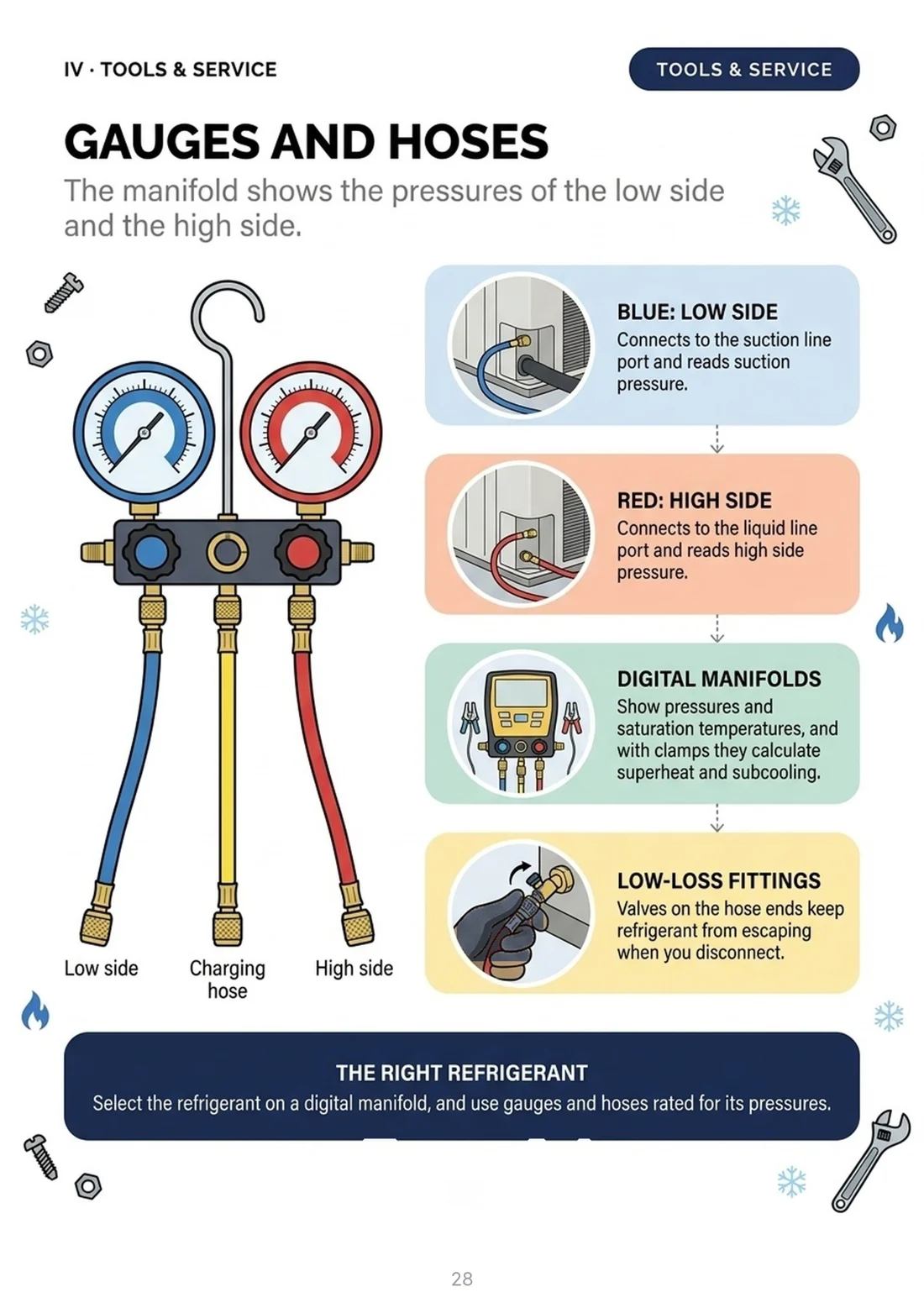 Gauges and hoses