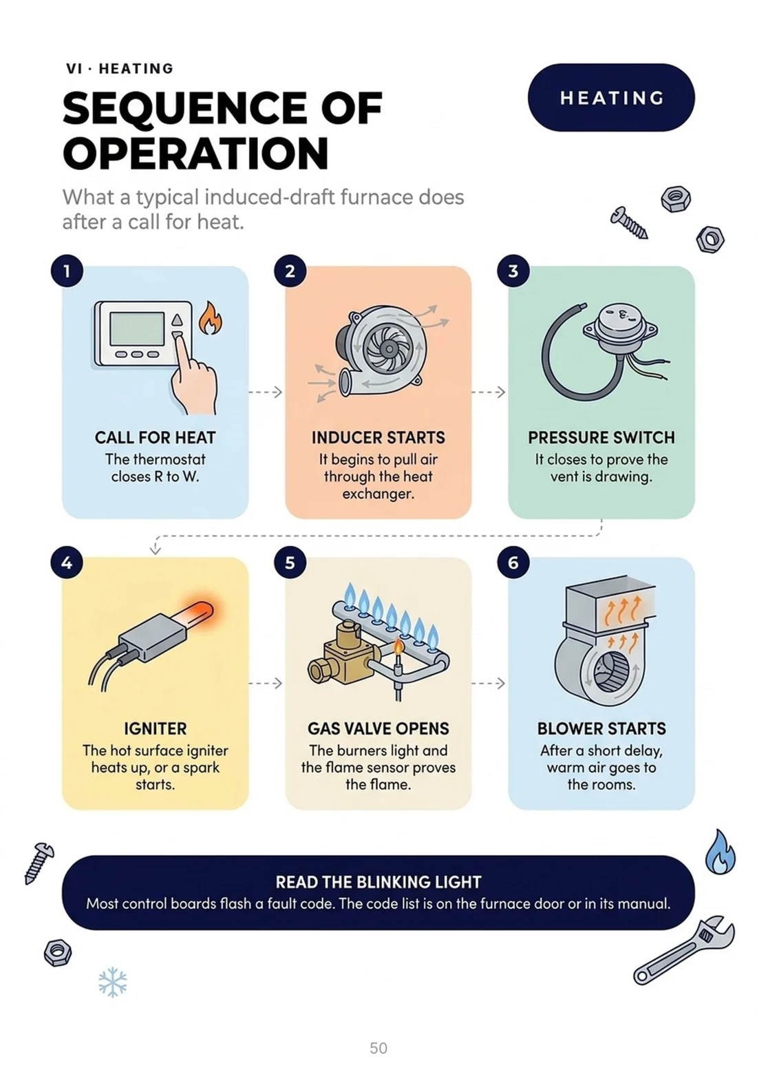 Sequence of operation