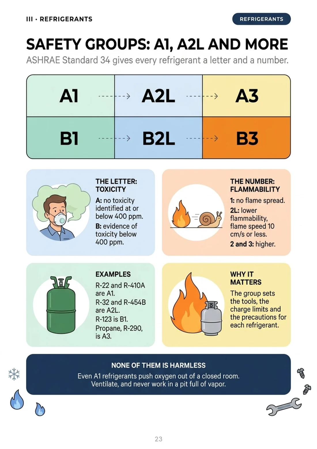 Safety groups: A1, A2L and more