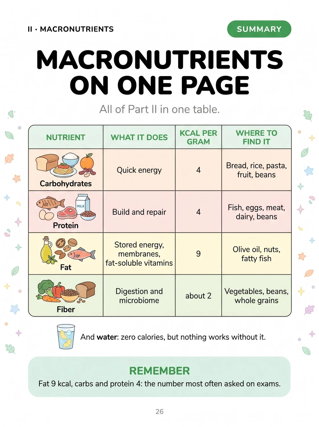Macronutrients on one page