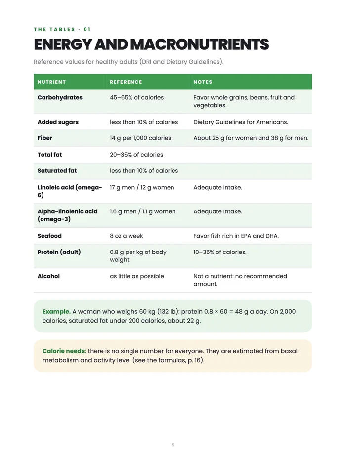 Energy and macronutrients