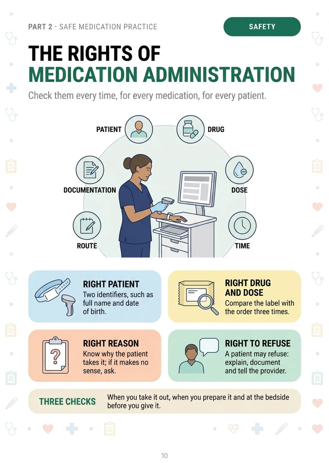 The rights of medication administration