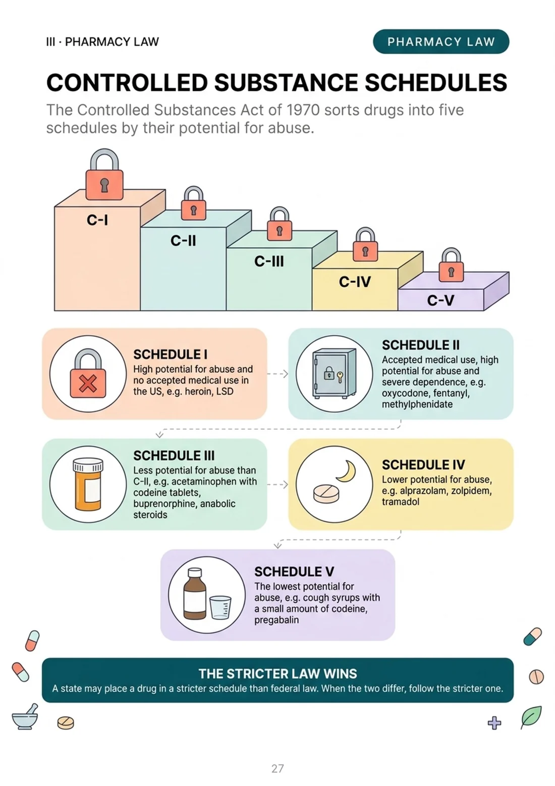 Controlled substance schedules, C-I to C-V