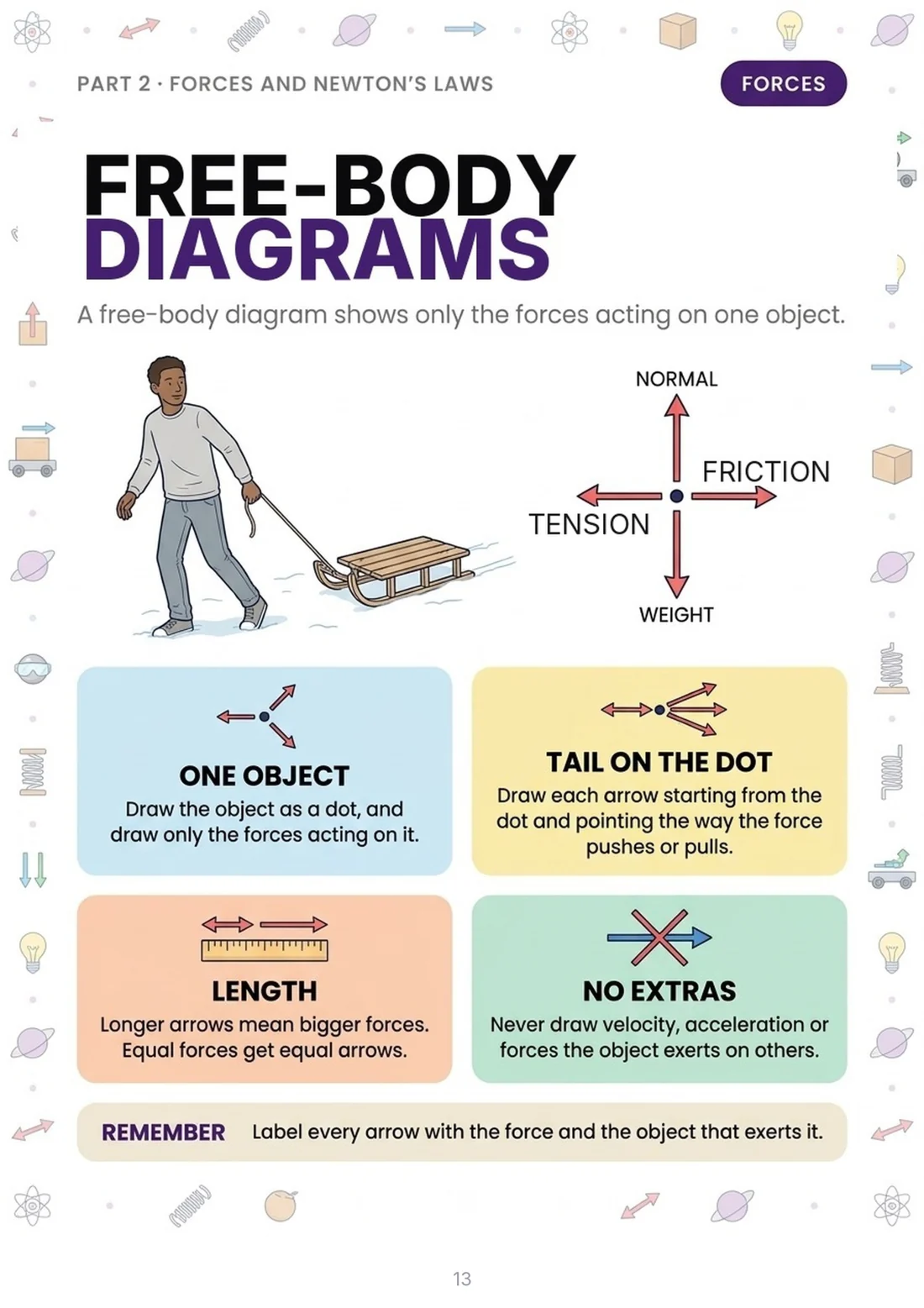 Free-body diagrams