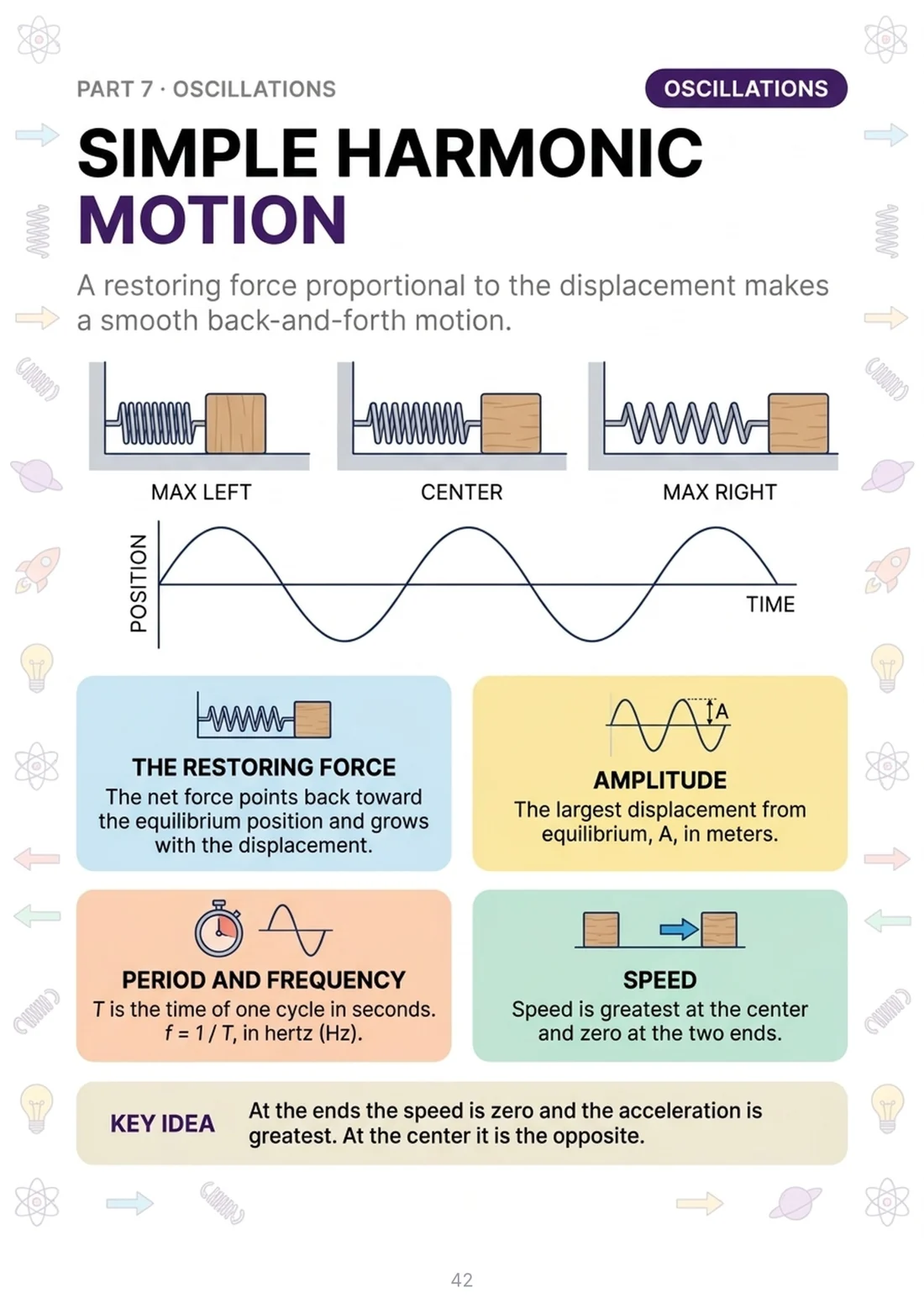 Simple harmonic motion