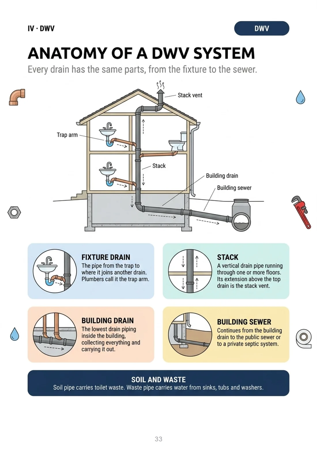 Anatomy of a DWV system