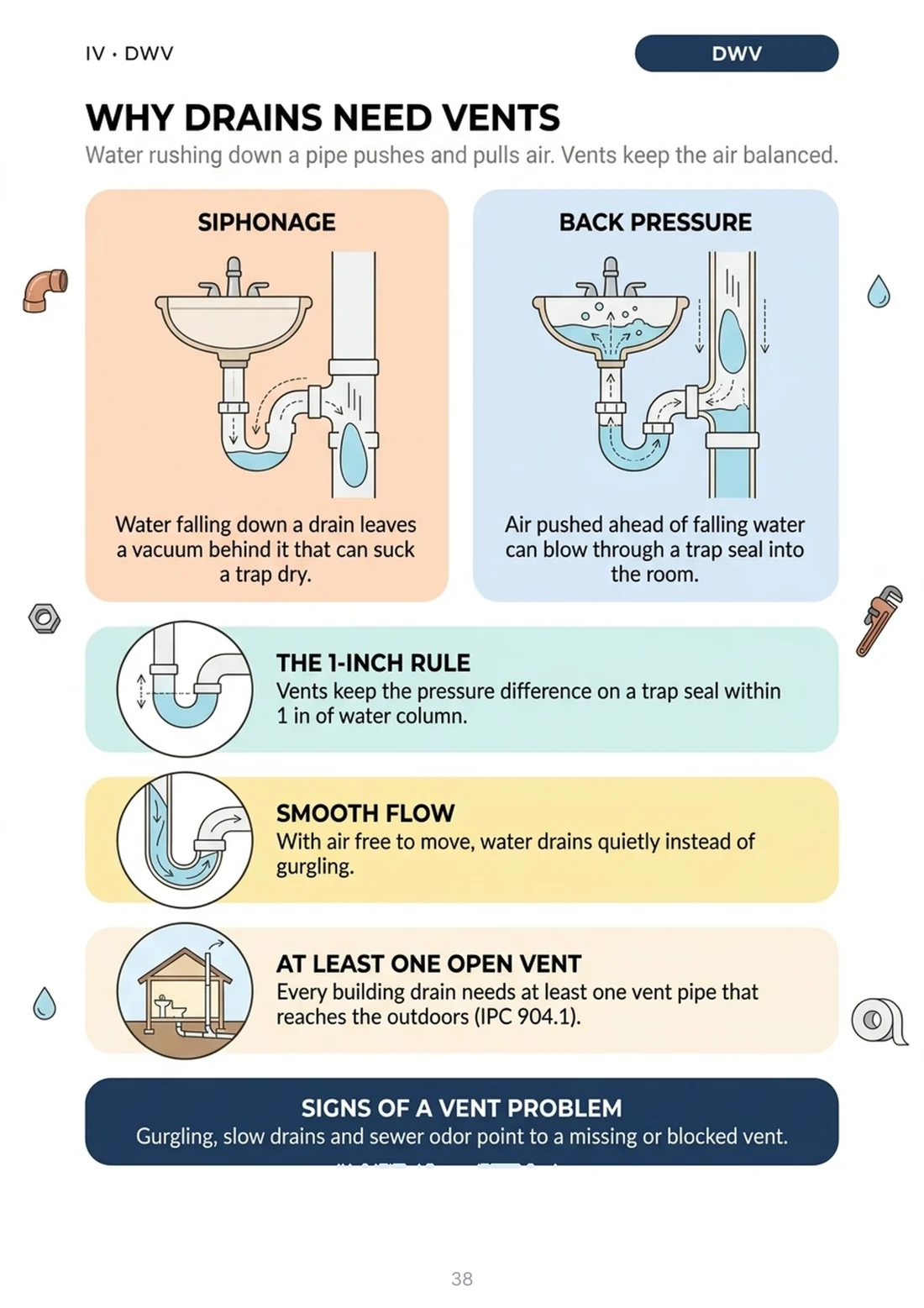 Why drains need vents