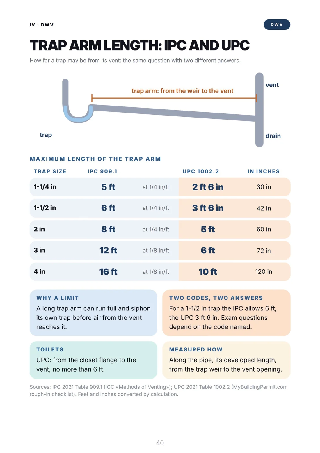 Trap arm length: IPC and UPC