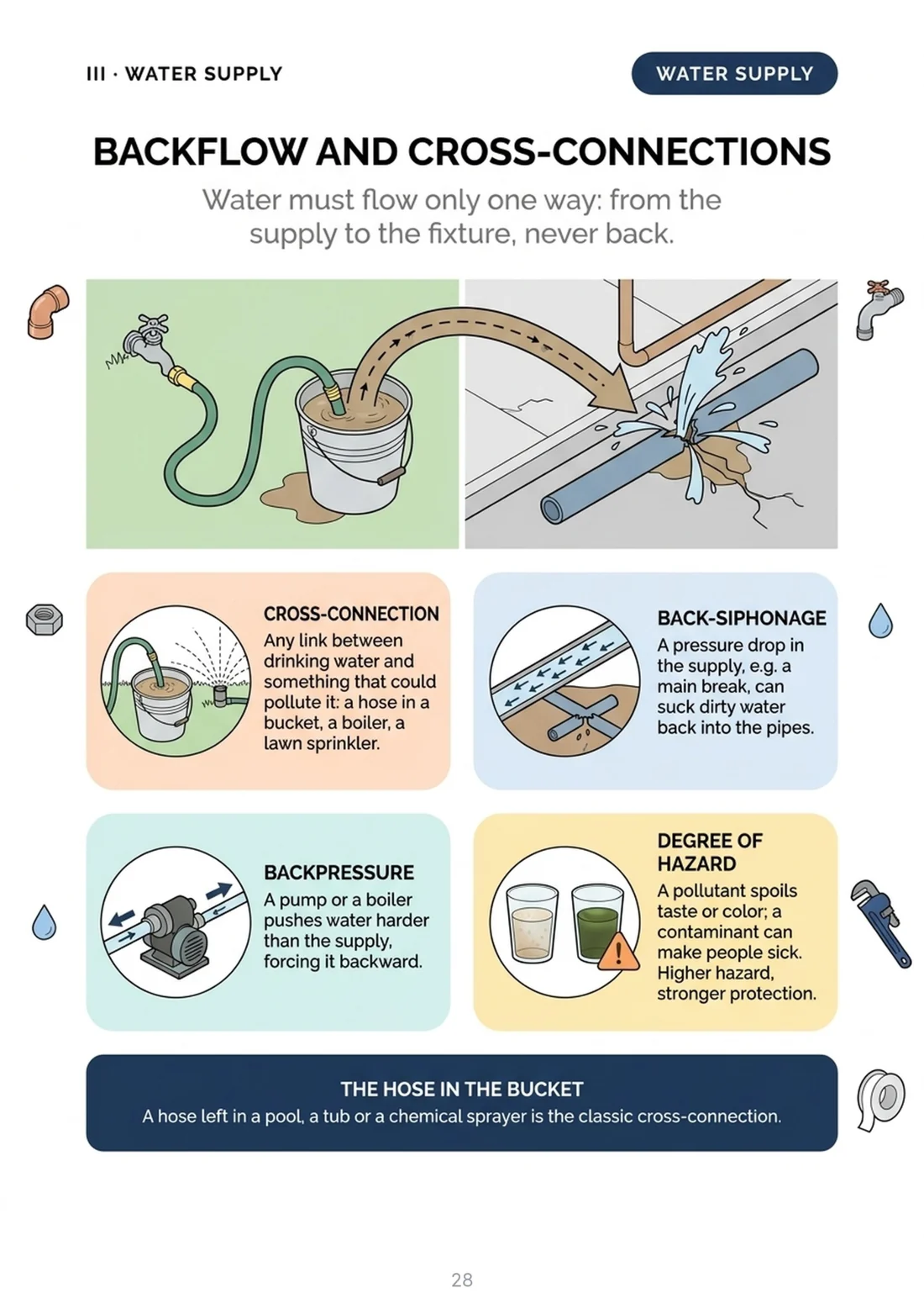 Backflow and cross-connections