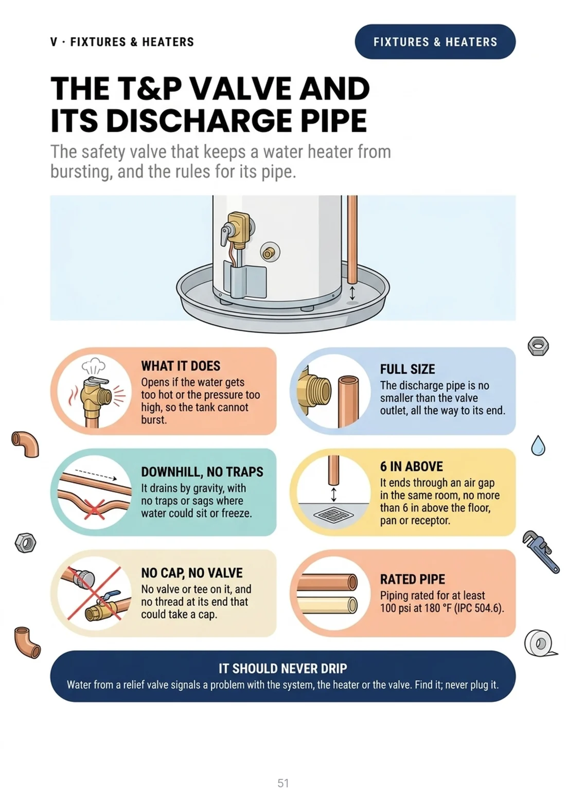The T&P valve and its discharge pipe
