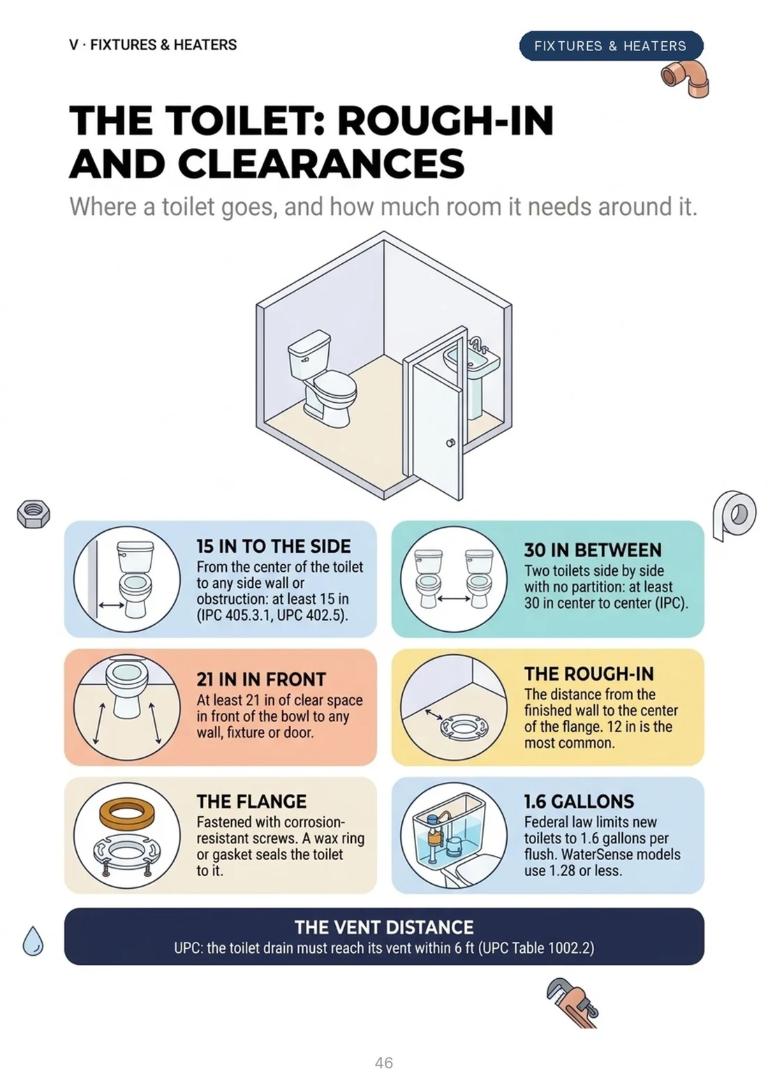The toilet: rough-in and clearances