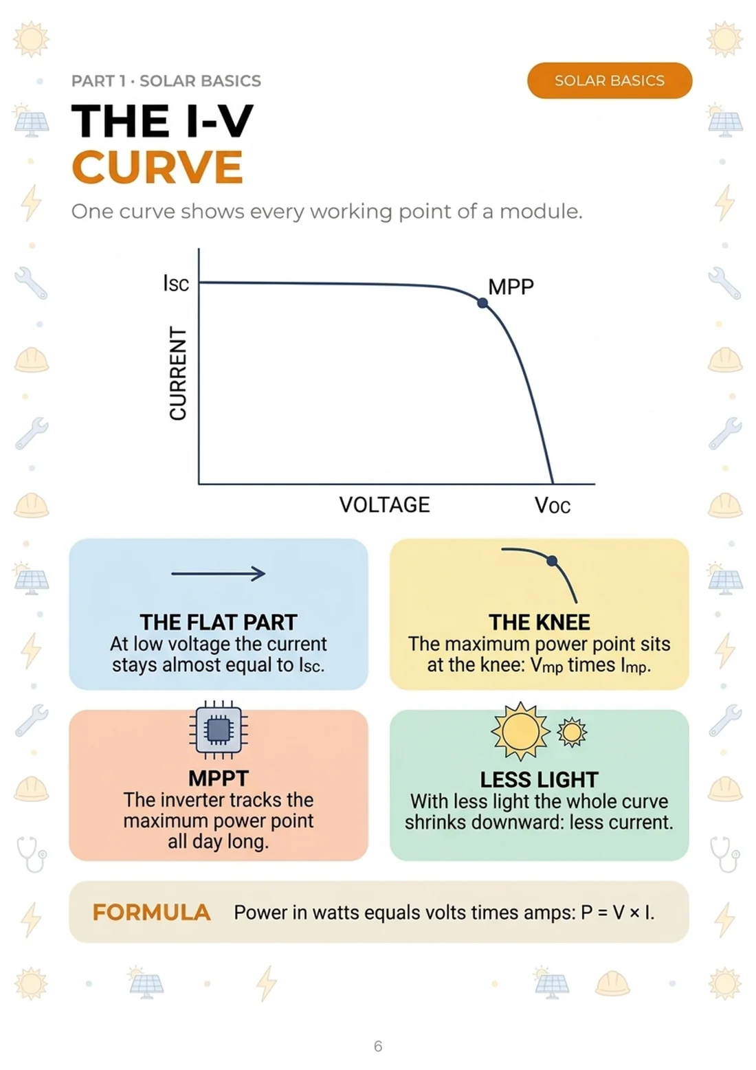 The I-V curve