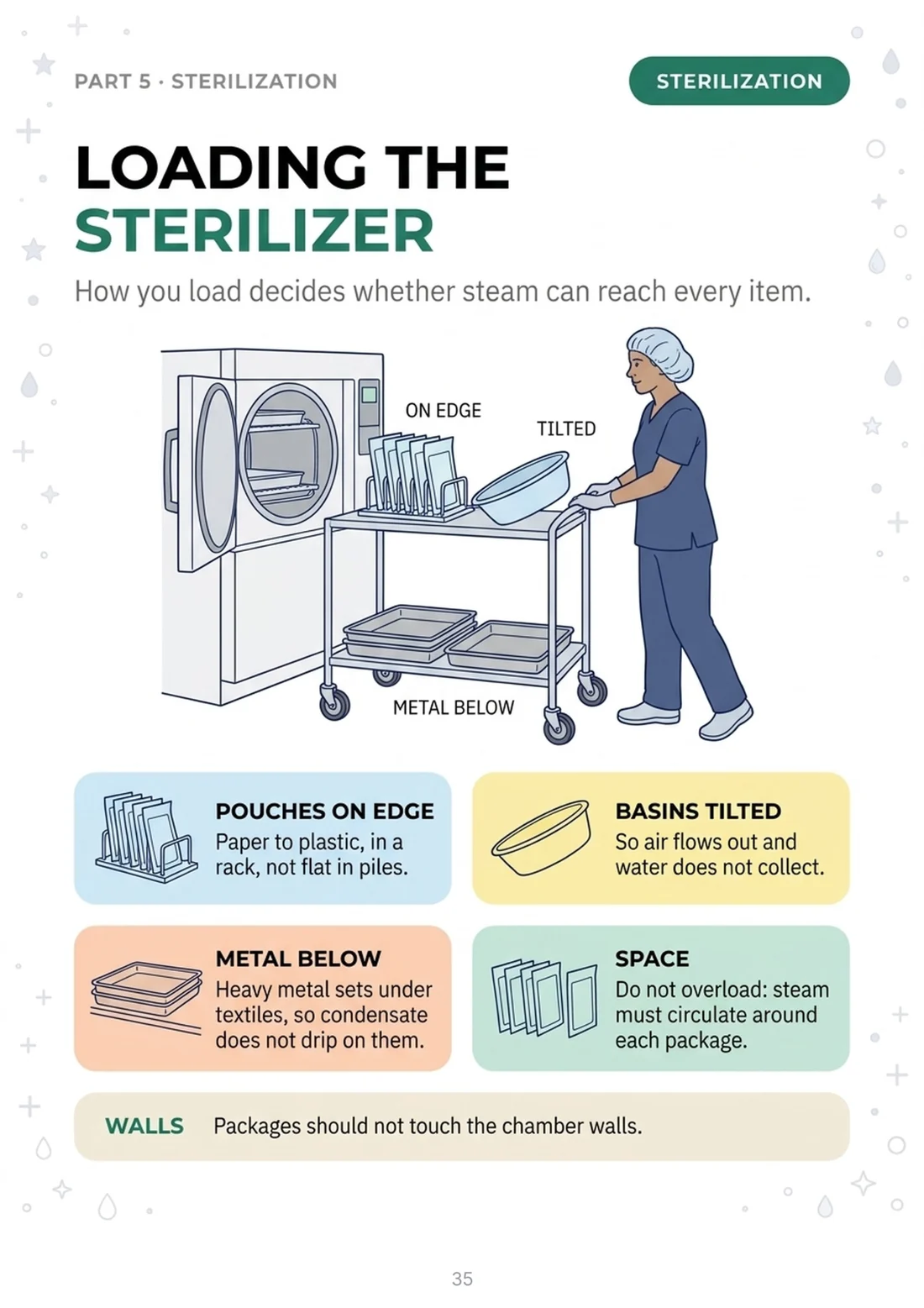 Loading the sterilizer